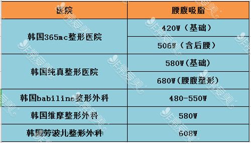 腰腹吸脂價目表