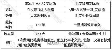 半紋發(fā)際線好還是毛發(fā)移植好 半紋發(fā)際線好還是毛發(fā)移植好