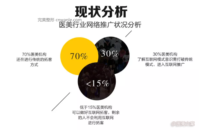 【醫(yī)美經(jīng)營(yíng)寶典】醫(yī)美機(jī)構(gòu)微信：如何精準(zhǔn)化拓客？