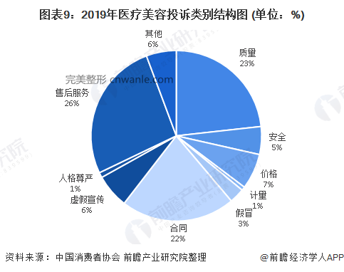 圖表9：2019年醫(yī)療美容投訴類別結(jié)構(gòu)圖 (單位：%)