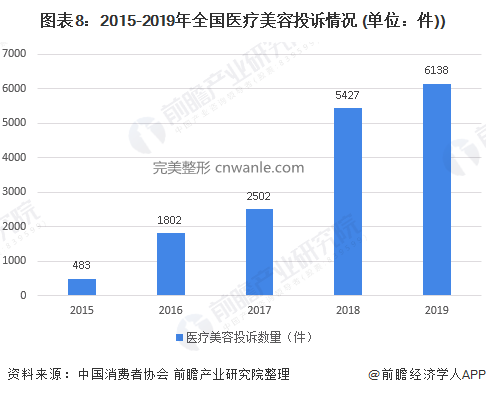 圖表8：2015-2019年全國醫(yī)療美容投訴情況 (單位：件))