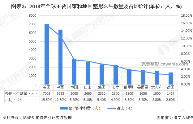 圖表3：2018年全球主要國家和地區(qū)整形醫(yī)生數(shù)量及占比統(tǒng)計(單位：人，%)