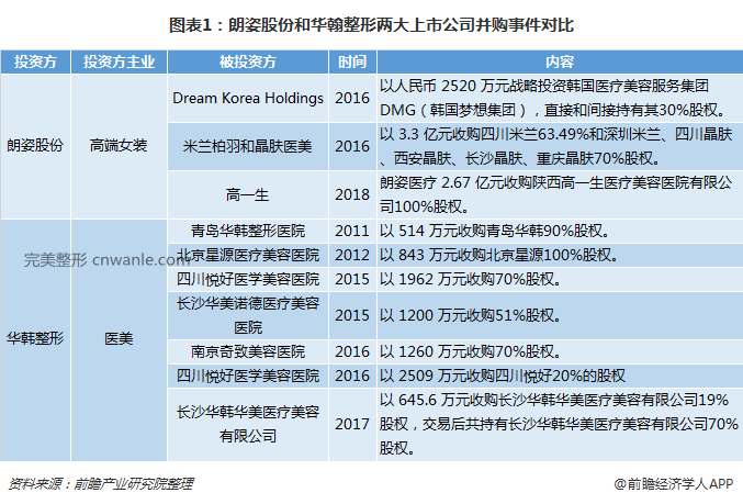 圖表1：朗姿股份和華翰整形兩大上市公司并購事件對比
