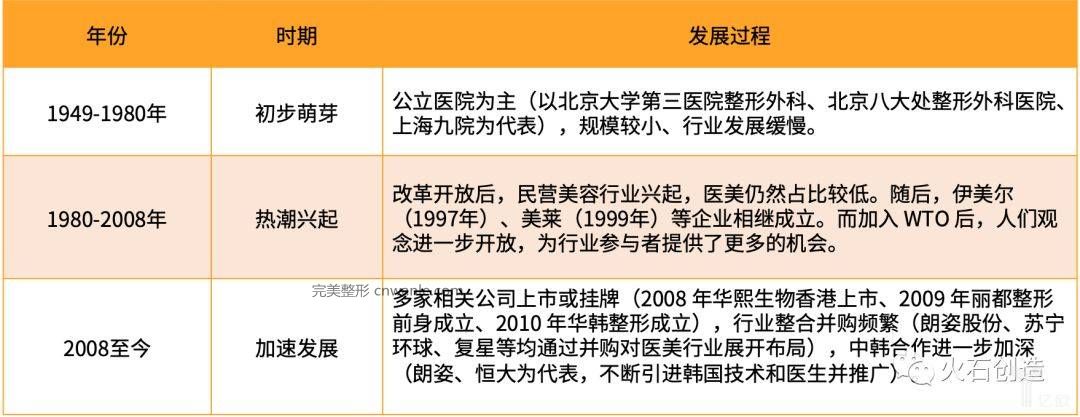 表1  我國(guó)醫(yī)美行業(yè)發(fā)展概況.jpeg