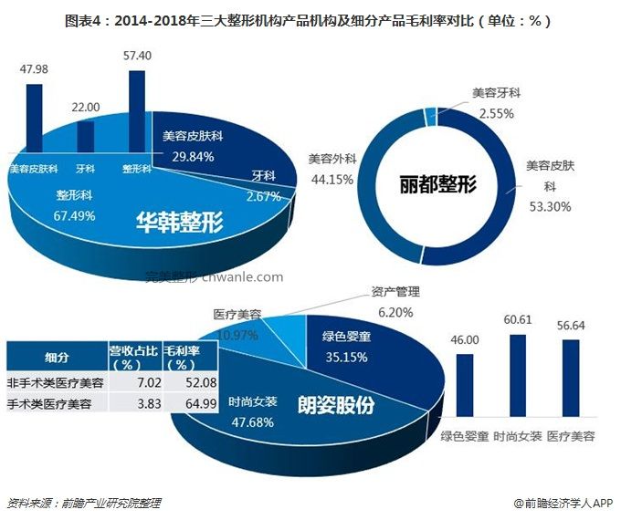 圖表4：2014-2018年三大整形機(jī)構(gòu)產(chǎn)品機(jī)構(gòu)及細(xì)分產(chǎn)品毛利率對比（單位：%）