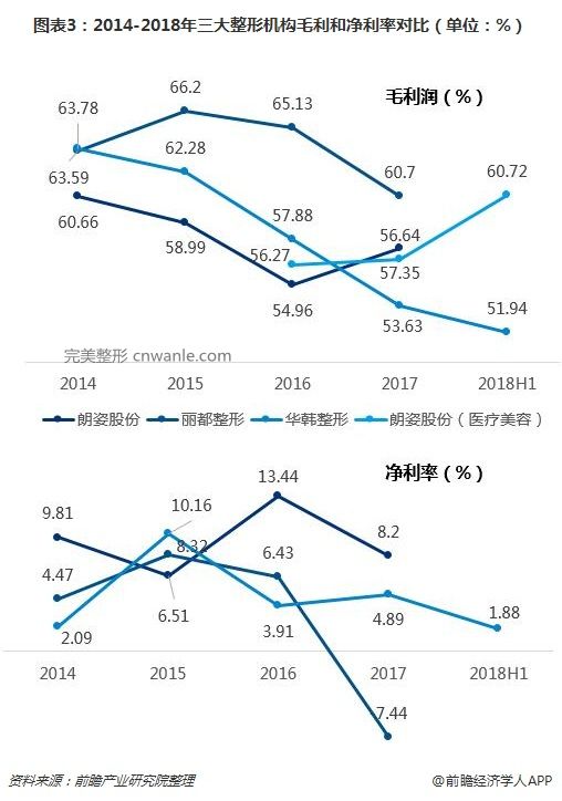 圖表3：2014-2018年三大整形機(jī)構(gòu)毛利和凈利率對比（單位：%）