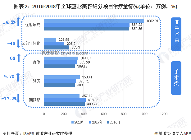 圖表2：2016-2018年全球整形美容細分項目治療量情況(單位：萬例，%)