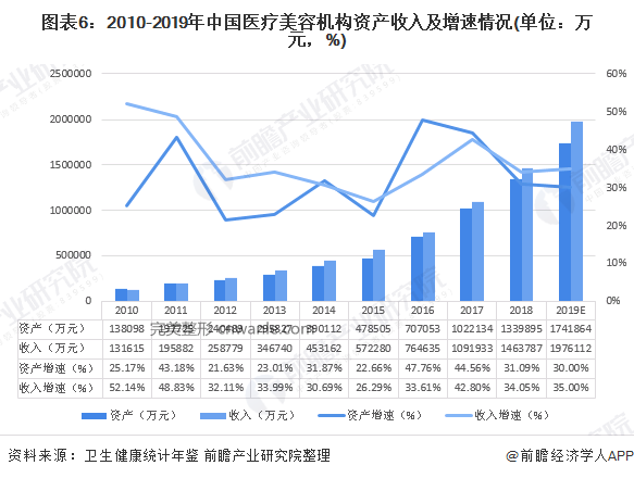 圖表6：2010-2019年中國醫(yī)療美容機構(gòu)資產(chǎn)收入及增速情況(單位：萬元，%)