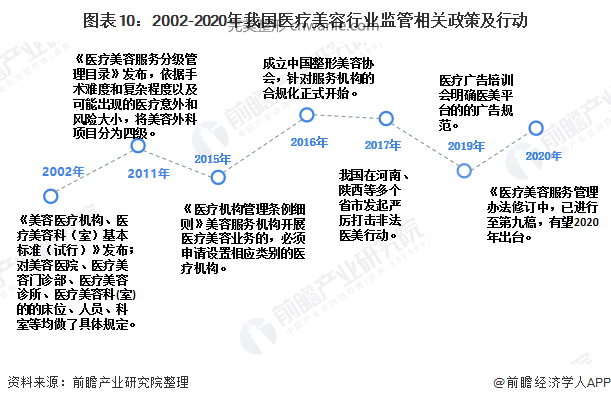 圖表10：2002-2020年我國醫(yī)療美容行業(yè)監(jiān)管相關(guān)政策及行動