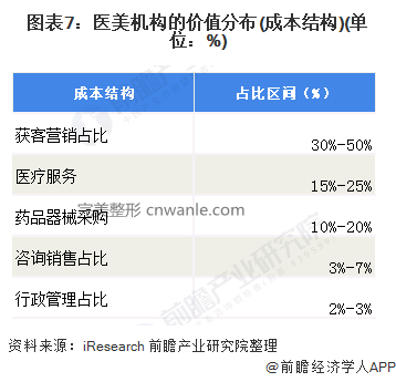 圖表7：醫(yī)美機構(gòu)的價值分布(成本結(jié)構(gòu))(單位：%)