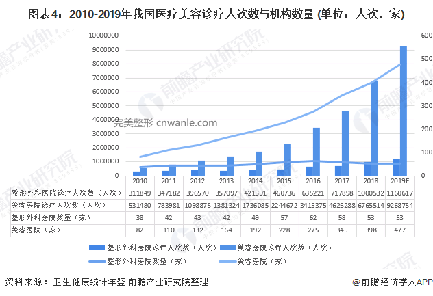 圖表4：2010-2019年我國醫(yī)療美容診療人次數(shù)與機構(gòu)數(shù)量 (單位：人次，家)