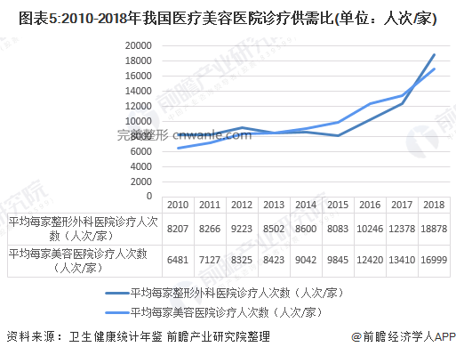 圖表5:2010-2018年我國醫(yī)療美容醫(yī)院診療供需比(單位：人次/家)