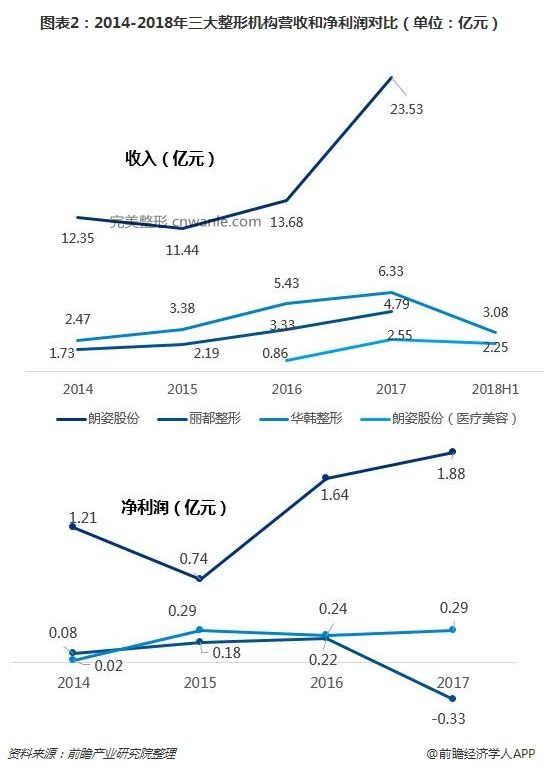 圖表2：2014-2018年三大整形機(jī)構(gòu)營收和凈利潤對比（單位：億元）