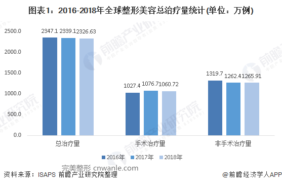 圖表1：2016-2018年全球<a href='/tag_zhengxingmeirong8.html'>整形美容</a>總治療量統(tǒng)計(單位：萬例)